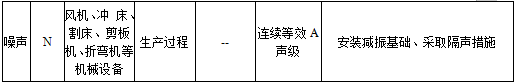 山東彩山鋁業(yè)有限公司 清潔生產(chǎn)審核公示